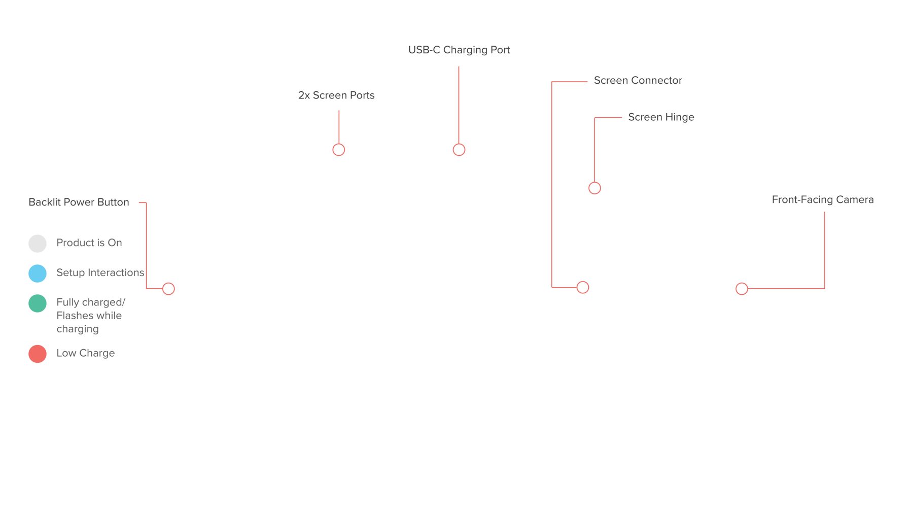 Callouts: backlit power button, 2x screen ports, USB-C charging port, screen connector, screen hinge, front-facing camera